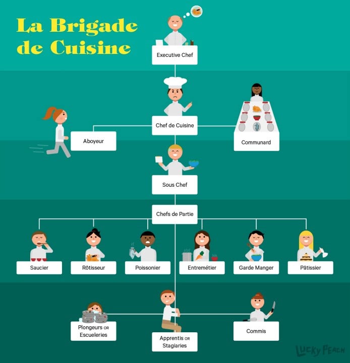 Kitchen Brigade Chart 