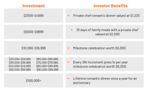 chefin investor rewards table